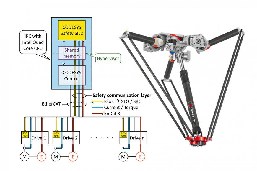 Automatisierungslösung für kooperative Robotik und weitere funktional sichere Kinematiken Schnell, sicher und einfach
